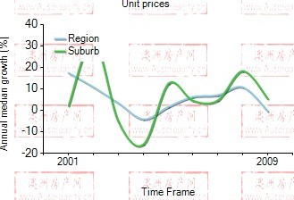 2001年到2009年，south melbourne地区公寓房产价格中位数变化图示